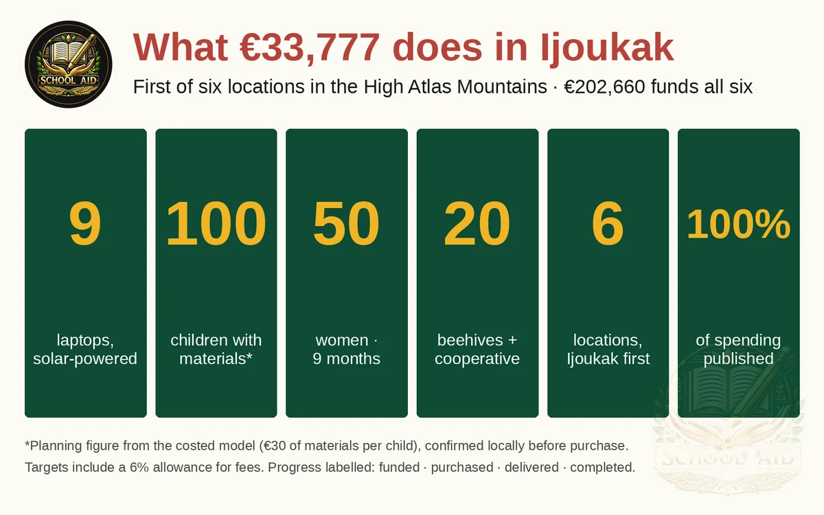 What €33,777 does in Ijoukak: 9 solar-powered laptops, learning materials for 100 children, nine months’ training for 50 women, 20 beehives and a cooperative, the first of six locations in the High Atlas Mountains, 100% of spending published.