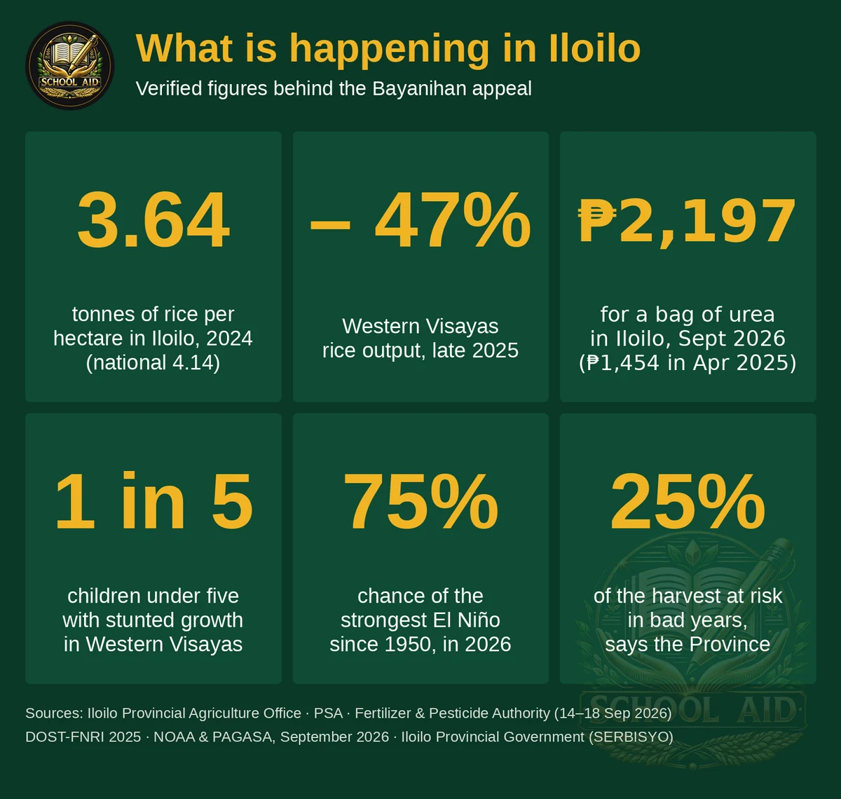 What is happening in Iloilo: rice yields of 3.64 tonnes per hectare in 2024 against 4.14 nationally; Western Visayas rice output down 47% in late 2025; urea ₱2,197 a 50-kg bag in Iloilo in September 2026, up from ₱1,454 in April 2025; one in five children under five with stunted growth in Western Visayas; a 75% chance of the strongest El Niño since 1950 in 2026; up to 25% of the harvest at risk in bad years.