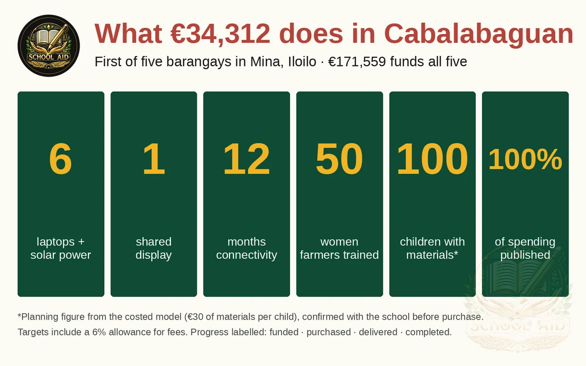 What €34,312 does in Cabalabaguan: six laptops with solar power, a shared display, 12 months’ connectivity, 50 women farmers trained, learning materials for 100 children, 100% of spending published.